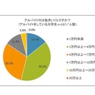 大学生、半数以上は仕送り・小遣いなし…38％が家計簿で管理 画像