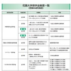 100歳以上は授業料100％免除…花園大学の奨学金制度 画像