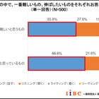 英語4技能、もっとも難しく伸ばしたいのは「スピーキング」 画像