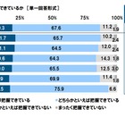 休みを考える体温に3つの節目、最多は「37.5度以上」 画像
