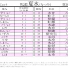 梅雨にまつわる名前ランキング、2位「夏水」4年連続1位は？ 画像