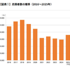 【大学受験】早稲田大、志願者が減少傾向…26年度の変更点も 画像