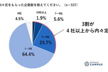 2023年卒学生の就活調査…3割が4社以上から内々定 画像