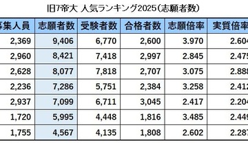 旧7帝大 人気ランキング2025…受験者数・倍率・入学辞退率 画像
