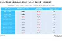 通信教育受講の目的、中高生の4割は「成績向上」 画像