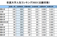 公立看護大・人気ランキング2023…受験者数・倍率・辞退率