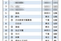【大学受験2025】慶應 合格者数「高校別ランキング」5位は県立湘南