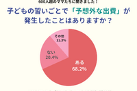 子供の習い事、7割が予想外の出費経験…発表会や遠征費用が負担
