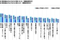 社会人1年目の貯蓄額、平均52万円に増加