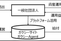 ガクシーと三菱UFJ信託、10億円超の奨学金ファンド開始