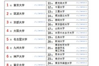 大学人気ランキング2025年4月版…公立大が入れ替わり