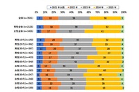 生成AIの認知率…高校生が77%で最多