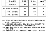 【高校受験2026】宮城県公立高…定員40人減、学力検査3/4