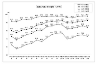 大卒就職率98.0％、過去2番目の高水準…文科省・厚労省調査