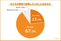 子供の教育で後悔していること、2位「干渉しすぎ」1位は？