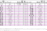 梅雨にまつわる名前ランキング、2位「夏水」4年連続1位は？