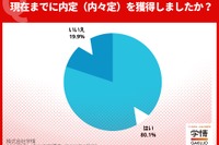 理系学生の内々定率が91.7%に急伸…文系との差拡大