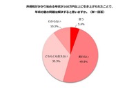 160万円引き上げ「年収の壁」問題は解決しない49％