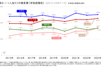 都市部の教育費は地方の2倍、小4-6で年収格差2.6倍に拡大
