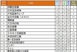 伊藤忠商事、6年連続1位…2026年卒就職ブランド調査