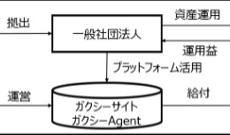 ガクシーと三菱UFJ信託、10億円超の奨学金ファンド開始