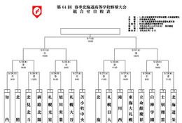 【高校野球2025】北海道大会16校の組合せ決定、開幕5/26