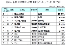 就職したい企業ランキング、TOP20のうち半数が入れ替わり 画像