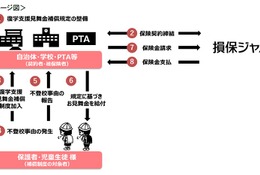 不登校の復学支援「見舞金補償保険」損保ジャパンが販売