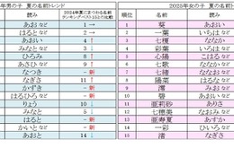 夏にまつわる名前ランキング、2025年の男女別1位は？