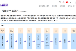 官庁訪問7/2から、一般職試験（大卒程度）受験者エントリー受付中 画像