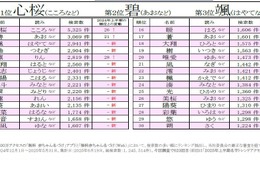 赤ちゃん名づけトレンド2位「碧」漢字一文字名前が人気上昇