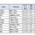 四大卒以上の居住者が多い小学校区（東京都）