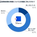 配偶者控除の制度についてどの程度知っているか