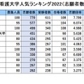 公立看護大人気ランキング2022「志願者数」