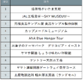 じゃらん 子どもの学びになりそうな工場見学ランキング