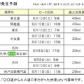 特に長い渋滞発生予測