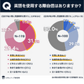 英語を使用する際、自信はありますか？