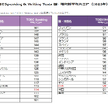 TOEIC Speaking & Writing Tests 国・地域別平均スコア（2023年）