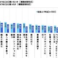 社会人1年生が希望する初任給の使いみち、社会人2年生が経験した実際の使いみち
