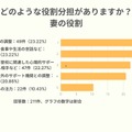 どのような役割分担がありますか？妻の役割