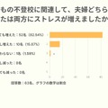 子供の不登校に関連して、夫婦どちらか、または両方にストレスが増えましたか？