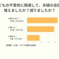 子供の不登校に関連して、夫婦の会話は増えましたか？減りましたか？
