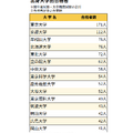 2025年度春の国家公務員採用総合職試験（院卒者試験・大卒程度試験）出身大学別の合格者数