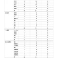 2025年大学合格者数（一部）