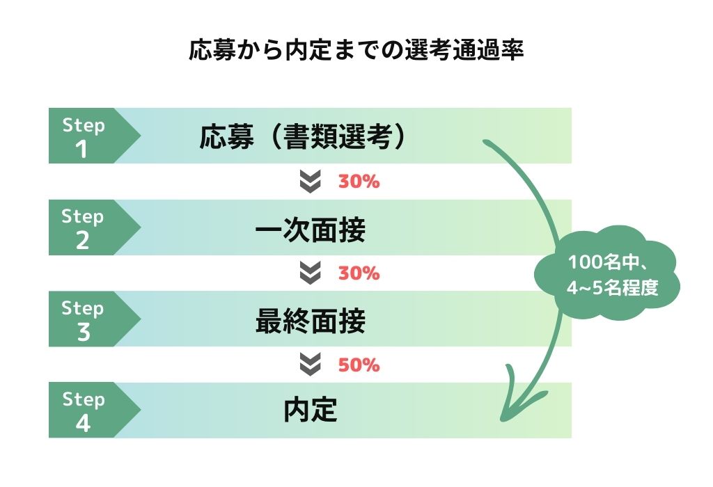 書類選考の通過率